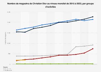 nombre de magasins dior dans le monde|dior france site.